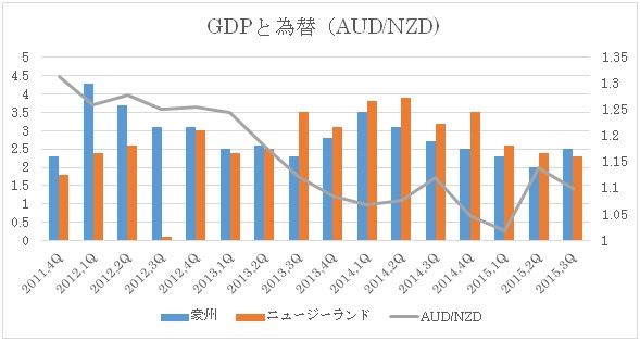 　　　　　　　　　　GDPと為替（AUD/NZD)
