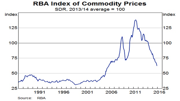 　　　　　　　　　　　　　　商品価格指数