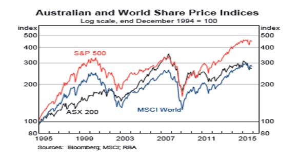 （１）豪州株、米株、世界株価指数の推移（1994年12月末＝100としている）