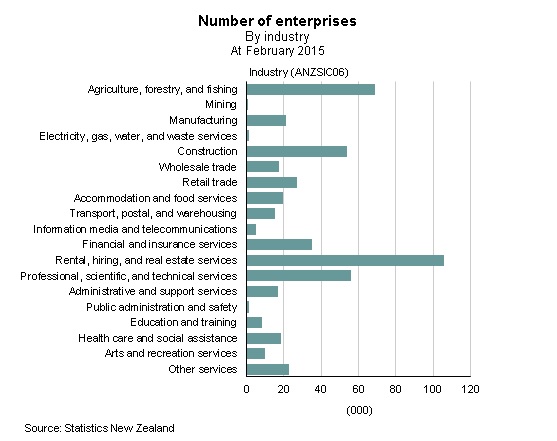 　　　　　　　　　　　NZの会社セクター分類