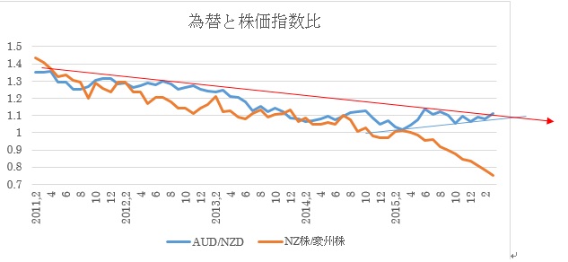 （２）豪ドルNZドル為替推移（青）と2国間株価指数比