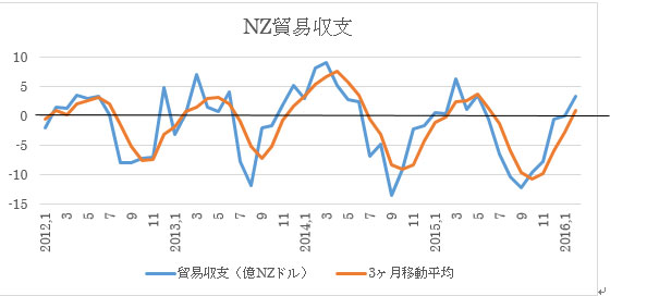 （１）NZの貿易収支推移（青）と3ヶ月移動平均線（オレンジ）、黒い線は収支ゼロ