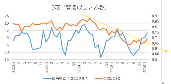 NZの貿易収支