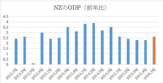NZの第1四半期GDP予想