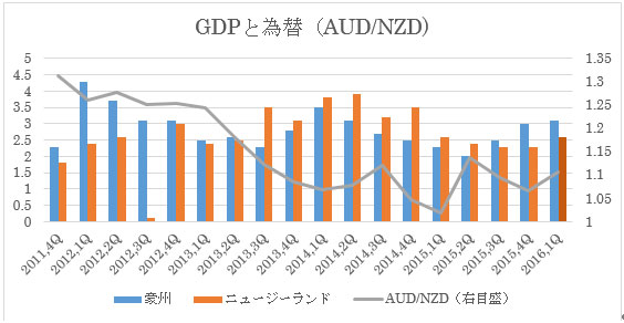 　　　　　　　　　（３）GDP比較と豪ドル/NZドル