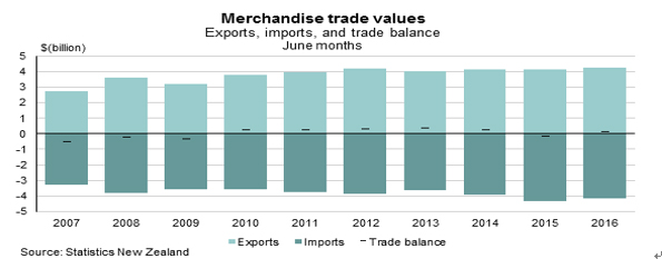 NZの6月貿易収支結果（7月26日公表分）