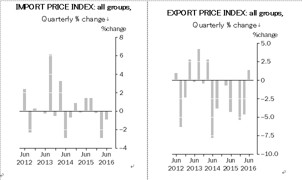 オーストラリア輸出入物価指数