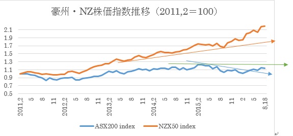 　　　　　　　　（１）豪州株価指数とNZ株価指数推移