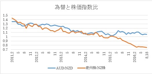 　　　　　（２）豪ドルNZドル為替推移（青）と2国間株価指数比