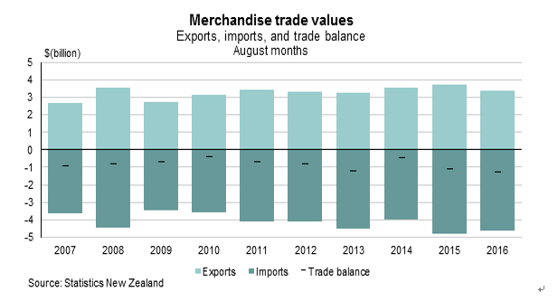 （１）	NZの貿易収支推移2007年以降で各年8月実績値対比（出所：NZ統計局）