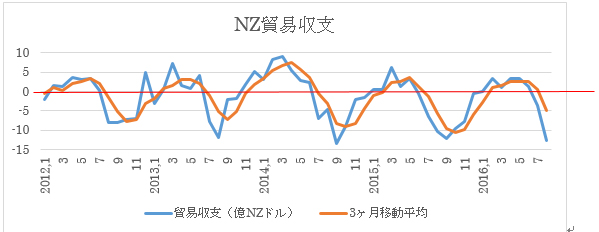 （２）	各月NZ貿易収支と3か月移動平均線