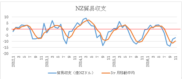 　　　　　　（２）	各月NZ貿易収支と3か月移動平均線