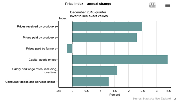 NZ統計局作成の年率ベースの物価伸び率：（上記表の右数値）