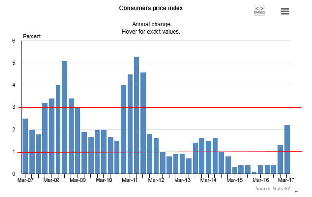 NZ1Q消費者物価指数結果（17年4月20日）