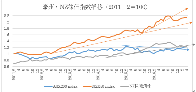 過去6年間の豪州株式・NZ株式及び為替の動き13
