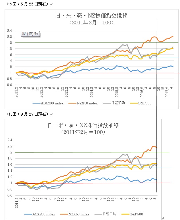 ４ヶ国株価比較（日・米・豪・NZ）