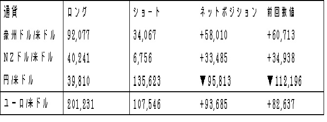 主要通貨ポジション（単位：枚）(2017年8月8日現在の数値)