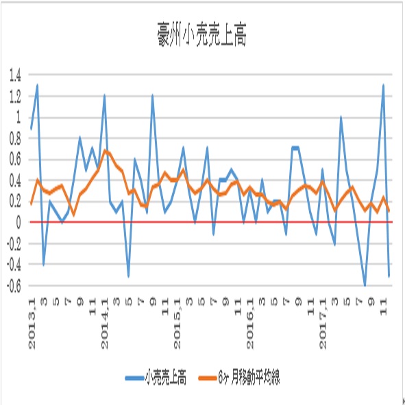 豪州小売売上高（12月迄、青：前月比伸び、オレンジ：6ヶ月移動平均、赤：ゼロ）