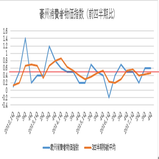 豪州第1四半期消費者物価指数予想(18/4/23)