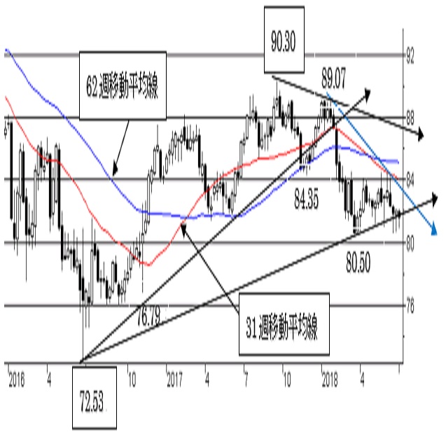 豪ドル/円、日足は下げ渋り。中期トレンドは豪ドル弱気の流れ変わらず。