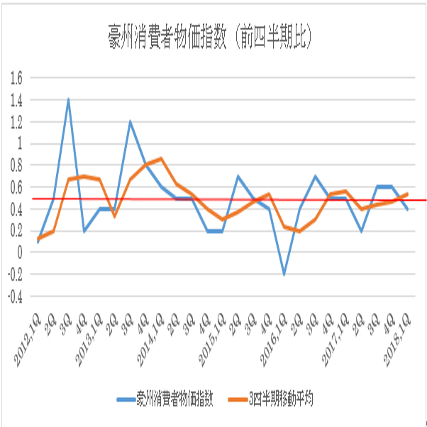 豪州第2四半期消費者物価指数予想(18/7/24)