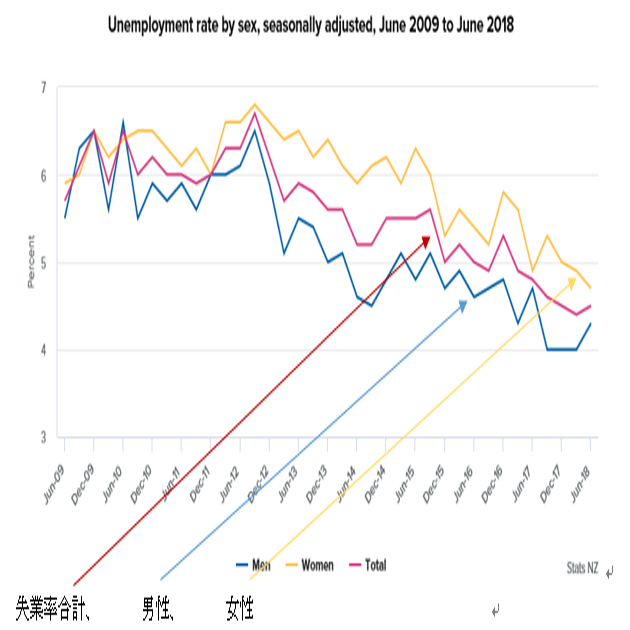 ニュージーランド2018年第2・四半期失業率結果 2枚目の画像