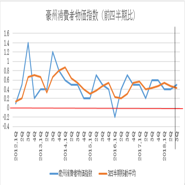 豪州第3四半期消費者物価指数予想(18/10/30)