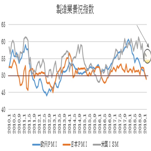 米２月ISM製造業景況指数の予想(19/3/1)