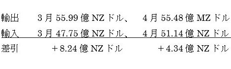 NZの4月貿易収支結果（5月24日公表分
