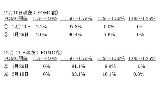 米連邦公開市場委員会（FOMC）政策金利結果 2枚目の画像