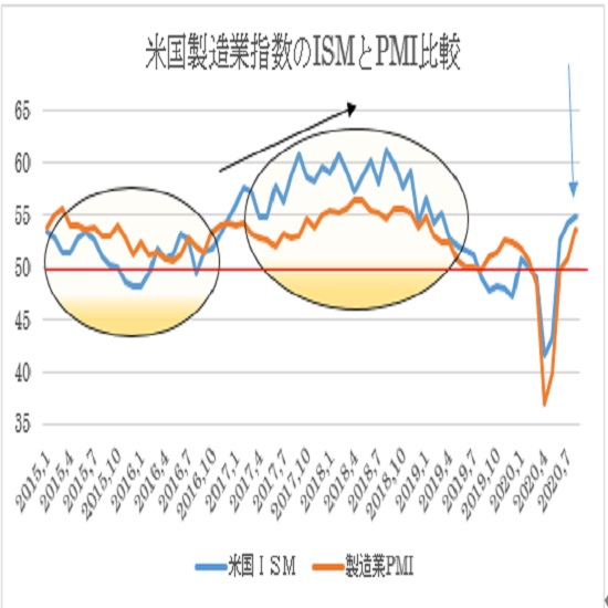 米8月ISM製造業景況指数の予想(20/9/1)