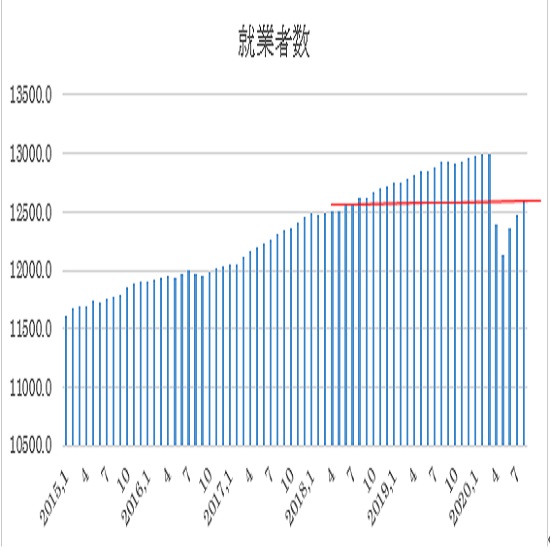 �A	総就業者数推移（赤い線：前回8月数値を高値に結んだ線）
