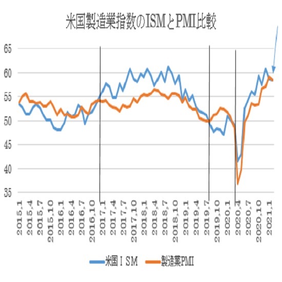 米2月ISM製造業景況指数の予想(21/3/1)