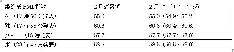 ISM製造業景況指数（青）とPMI製造業指数（オレンジ） 2枚目の画像