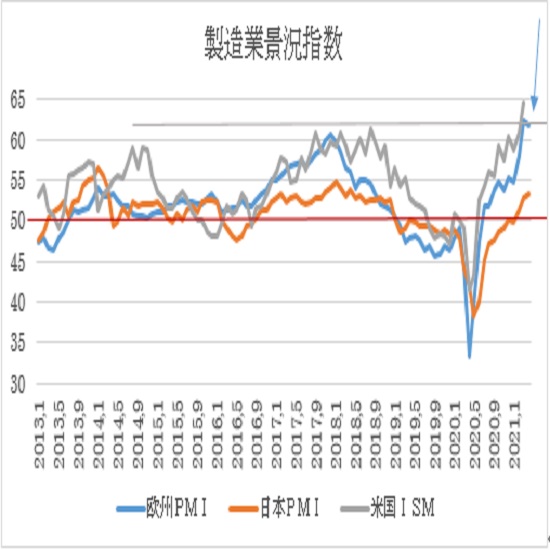 ユーロ製造業PMI指数（青）と米（灰）ISM製造業指数、日本（オレンジ）PMI製造業指数