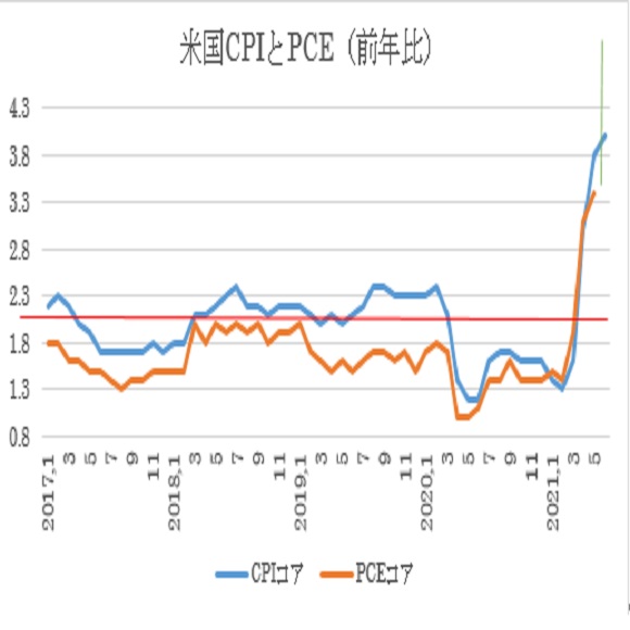 （２）米・CPIコア（青）とPCEコア（オレンジ）の前年比ベースの推移