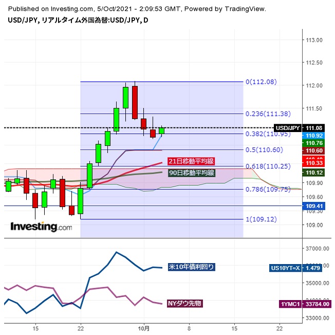 ドル円111円台、日経平均大幅続落の中、小幅反発(10/5午前) | FX羅針盤