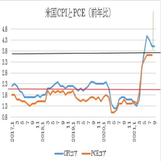 （2）米・CPIコア（青）とPCEコア（オレンジ）の前年比ベースの推移