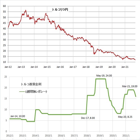 トルコリラ円見通し　予想を大幅に超える追加利下げで史上最安値更新