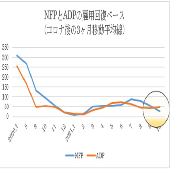 （３）今回の10月NFP予想値レンジ下限（25万人）