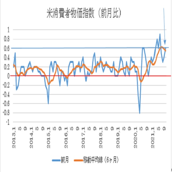 米10月消費者物価指数（CPI）の予想(21/11/10)