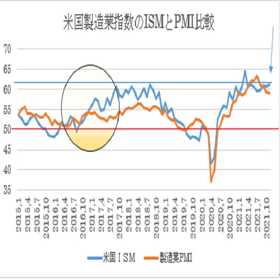 ISM製造業景況指数（青）とPMI製造業指数（オレンジ）