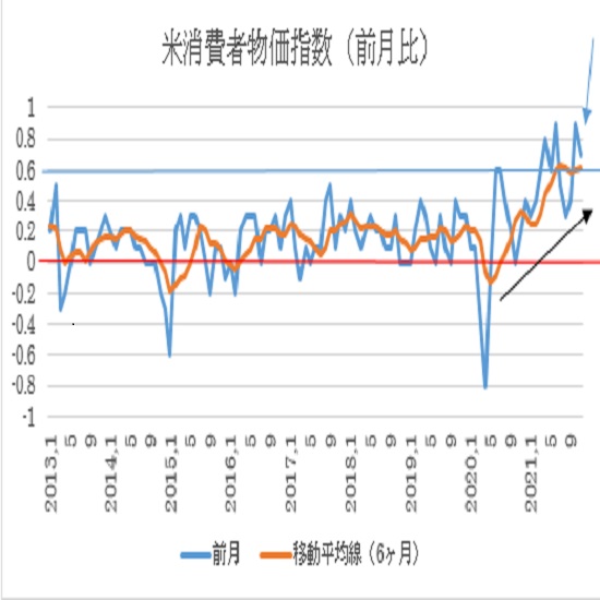 米11月消費者物価指数（CPI）の予想(21/12/10)