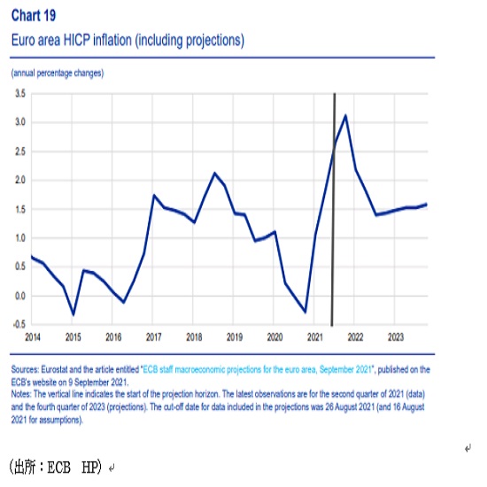 欧州中央銀行（ECB）政策金利発表(21/12/16）