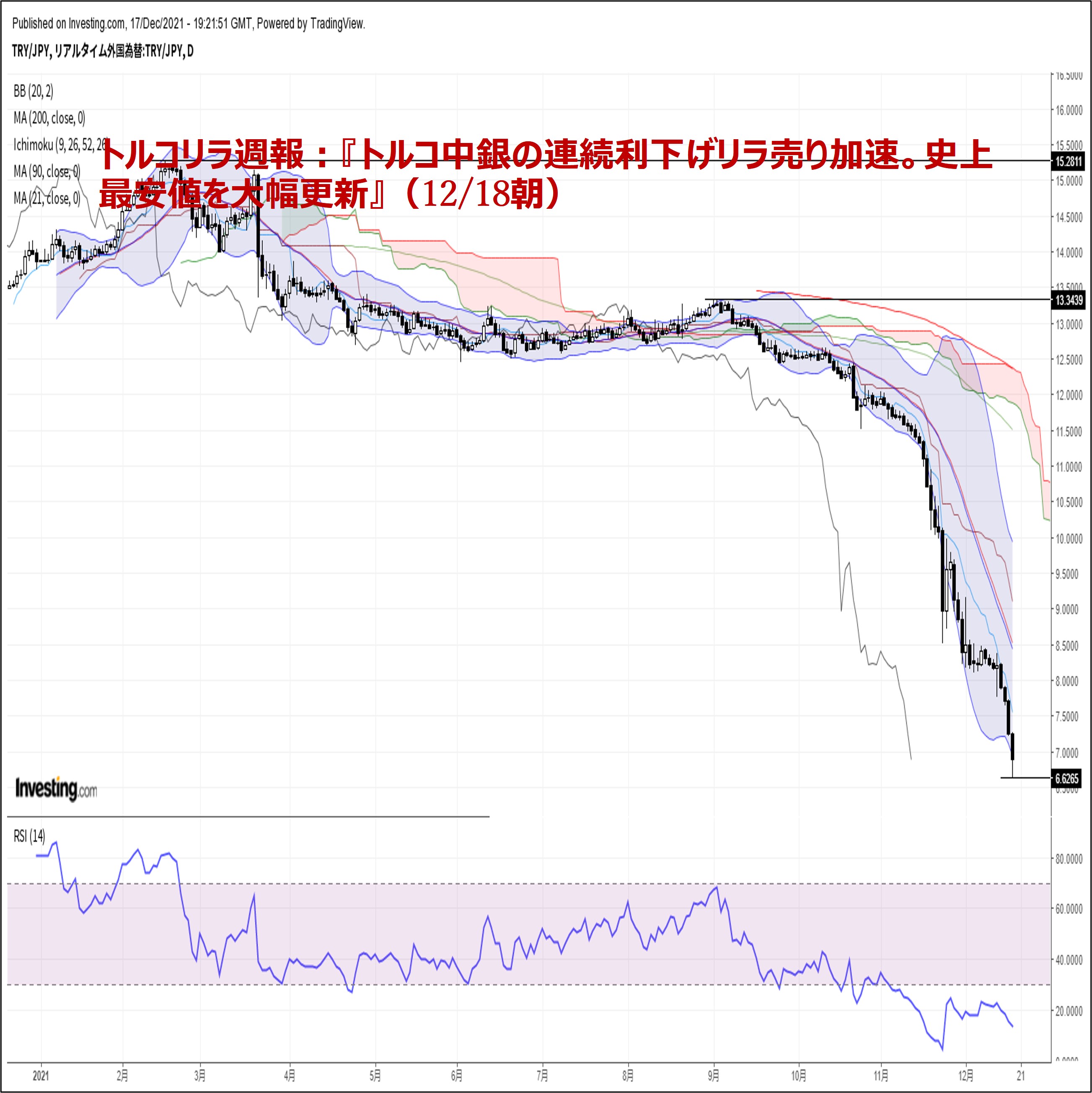 トルコリラ週報：『トルコ中銀の連続利下げリラ売り加速。史上最安値を大幅更新』（12/18朝） | FX羅針盤