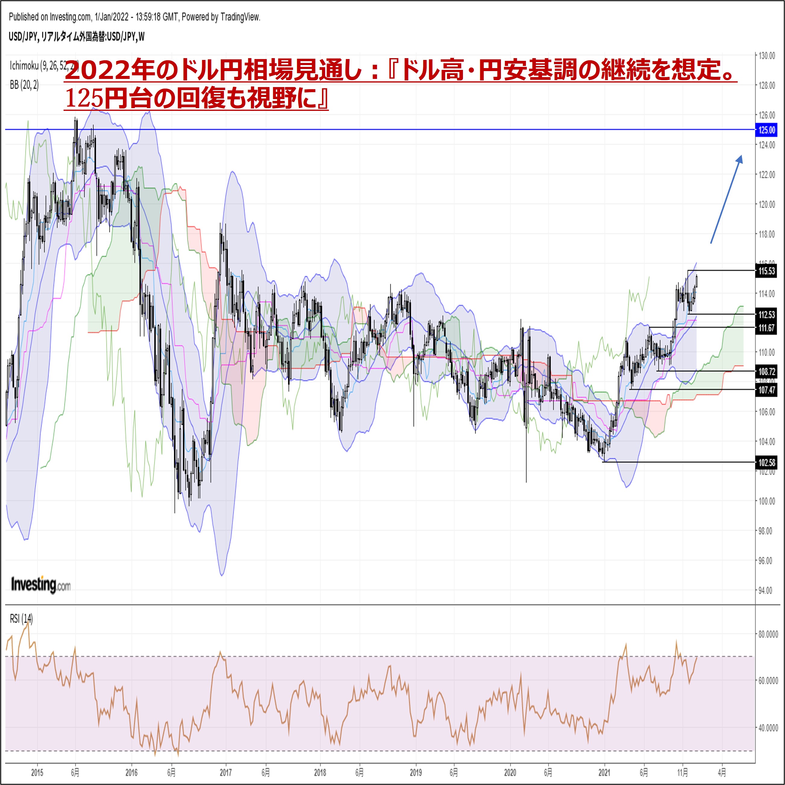 2022年のドル円相場見通し：『上昇トレンドの継続を想定。125円台回復