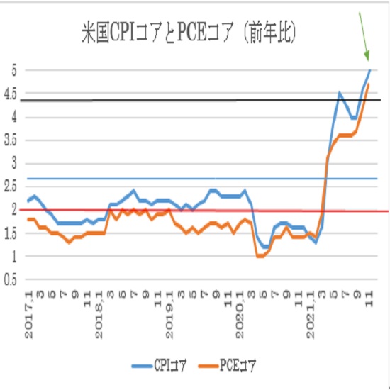 （ 2 ）　米・CPIコア（青）とPCEコア（オレンジ）の前年比ベースの推移