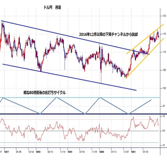 ドル円年間見通し 7年から10年周期レベルの円安はさらに長期化へ(22/1/18) | FX羅針盤