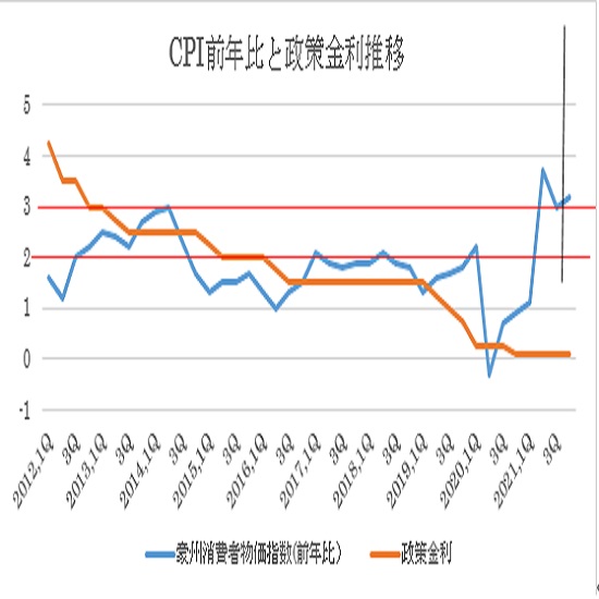 （２）CPI前年比（青）と政策金利推移（オレンジ）の比較