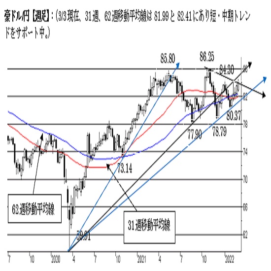 オーストラリアドル週報(2022年3月第1週） | FX羅針盤
